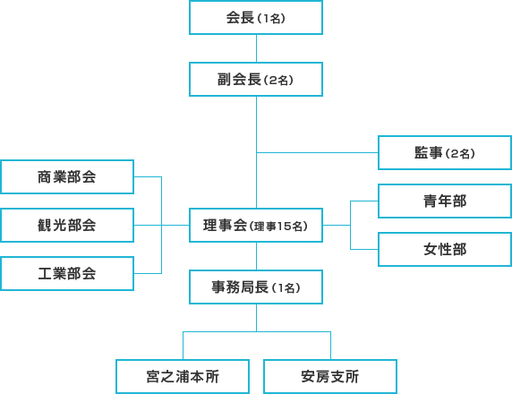 屋久島町商工会の組織図